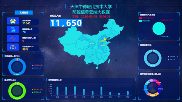 端防控信息云端大數(shù)據(jù)等3個子系統(tǒng),以學生填報疫情期間個人信息為依據(jù)