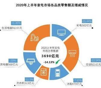 家電零售同比下降的原因分析與防控信息解讀